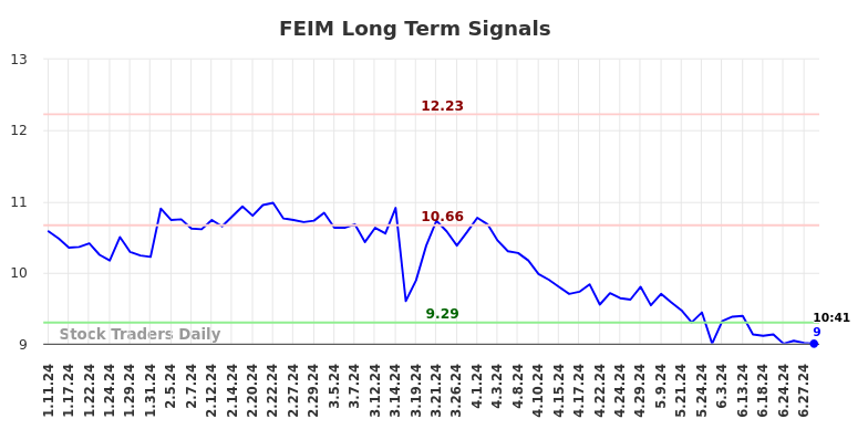 FEIM Long Term Analysis for July 11 2024