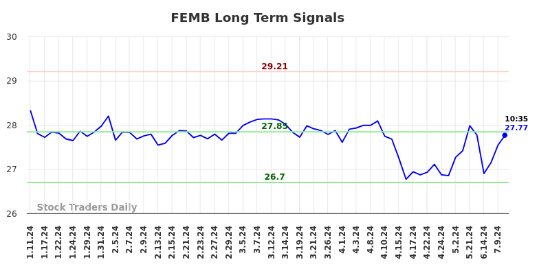 FEMB Long Term Analysis for July 11 2024