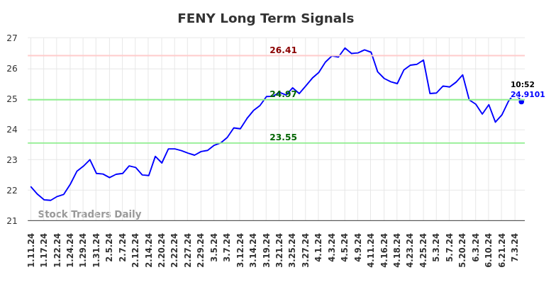 FENY Long Term Analysis for July 11 2024