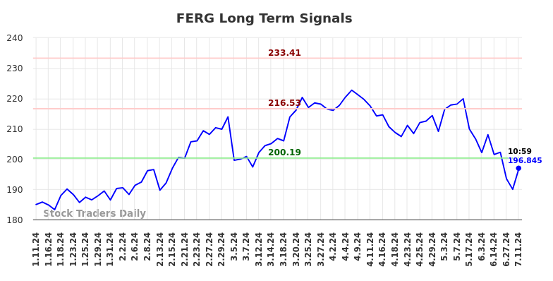 FERG Long Term Analysis for July 11 2024