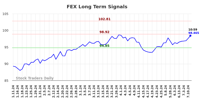 FEX Long Term Analysis for July 11 2024