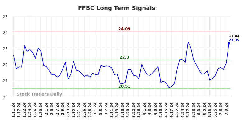 FFBC Long Term Analysis for July 11 2024