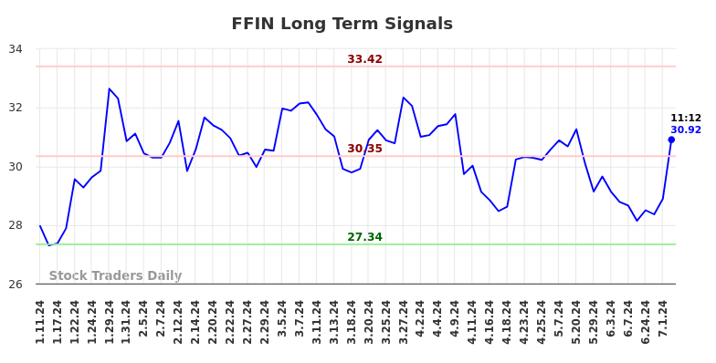 FFIN Long Term Analysis for July 11 2024