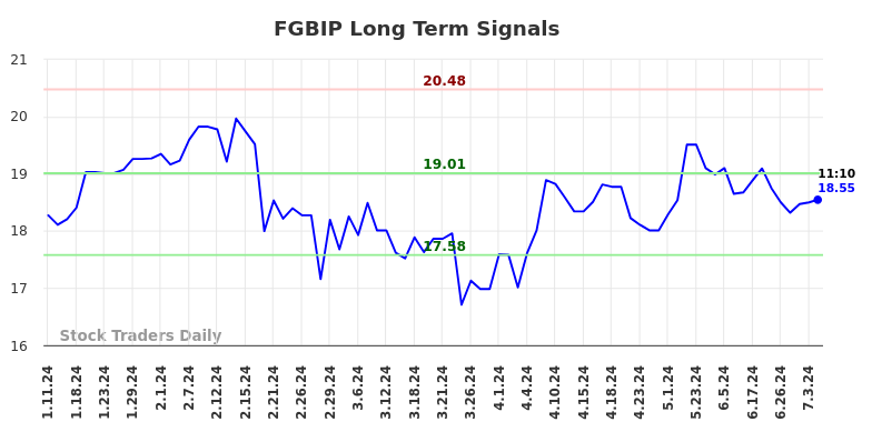 FGBIP Long Term Analysis for July 11 2024