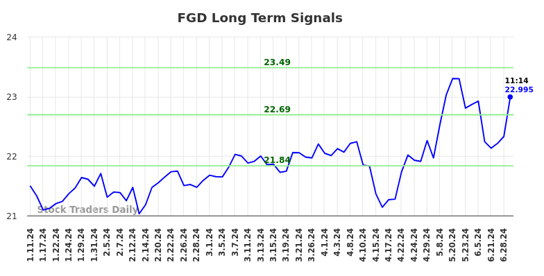 FGD Long Term Analysis for July 11 2024