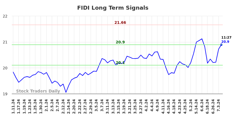 FIDI Long Term Analysis for July 11 2024