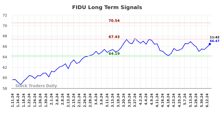 FIDU Long Term Analysis for July 11 2024