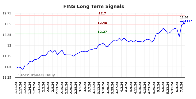 FINS Long Term Analysis for July 11 2024