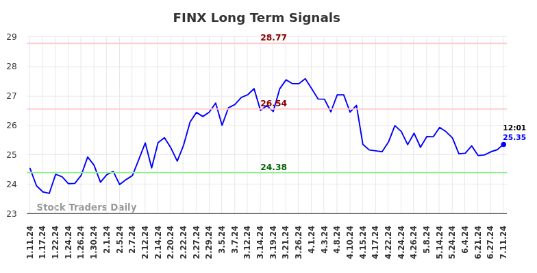 FINX Long Term Analysis for July 11 2024