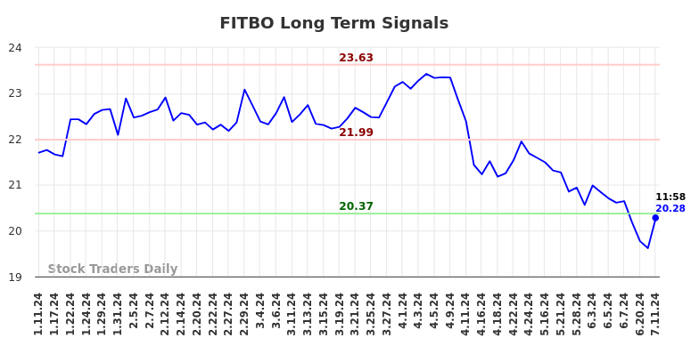 FITBO Long Term Analysis for July 11 2024