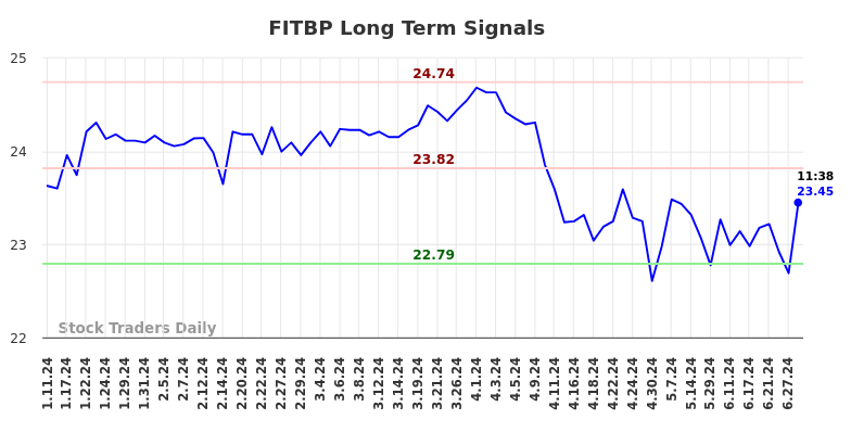 FITBP Long Term Analysis for July 11 2024