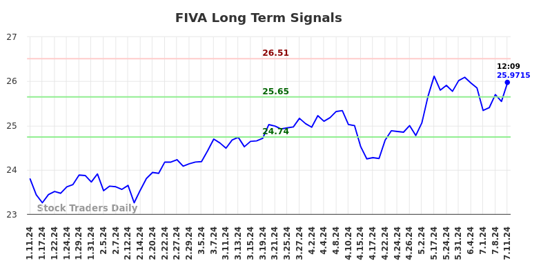 FIVA Long Term Analysis for July 11 2024