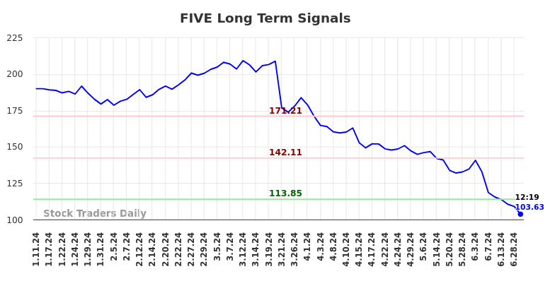 FIVE Long Term Analysis for July 11 2024