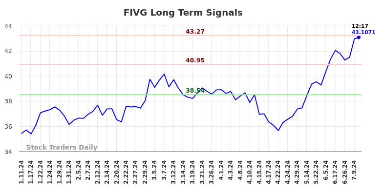 FIVG Long Term Analysis for July 11 2024