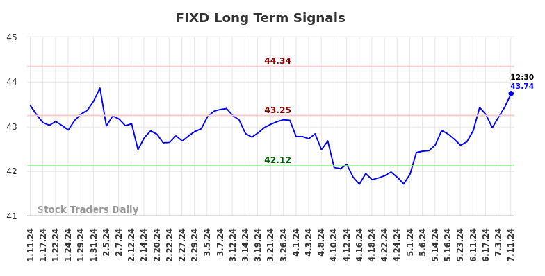 FIXD Long Term Analysis for July 11 2024