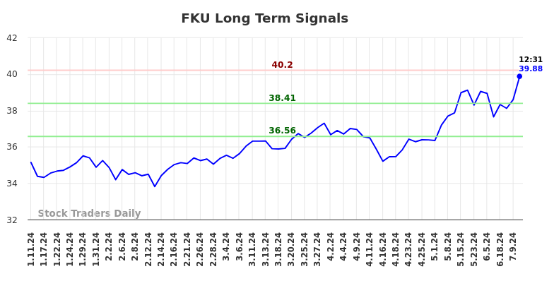 FKU Long Term Analysis for July 11 2024