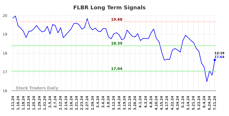 FLBR Long Term Analysis for July 11 2024