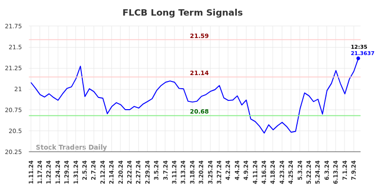 FLCB Long Term Analysis for July 11 2024