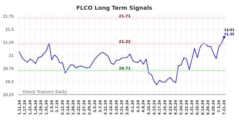 FLCO Long Term Analysis for July 11 2024