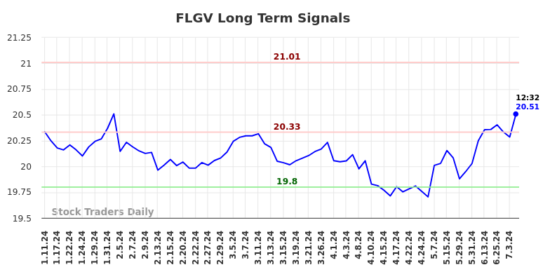 FLGV Long Term Analysis for July 11 2024