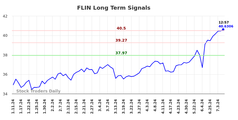 FLIN Long Term Analysis for July 11 2024