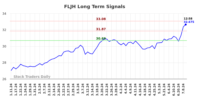 FLJH Long Term Analysis for July 11 2024