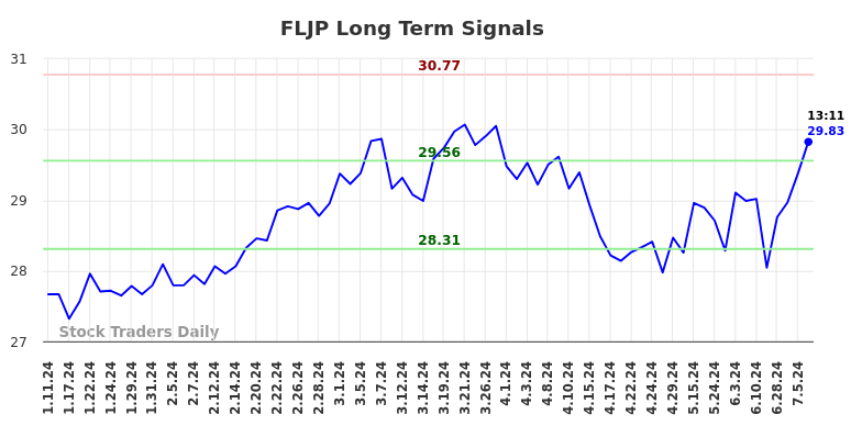 FLJP Long Term Analysis for July 11 2024