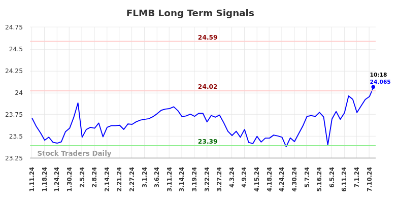 FLMB Long Term Analysis for July 11 2024