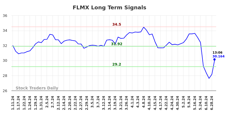 FLMX Long Term Analysis for July 11 2024