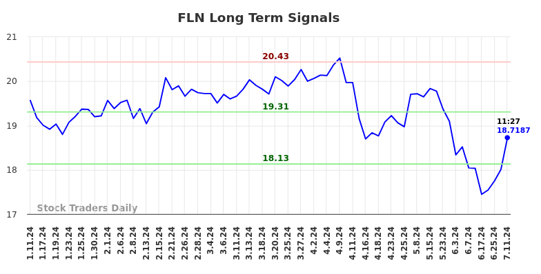 FLN Long Term Analysis for July 11 2024