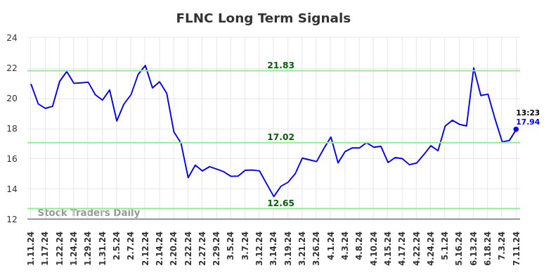 FLNC Long Term Analysis for July 11 2024