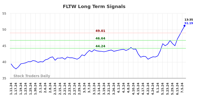 FLTW Long Term Analysis for July 11 2024