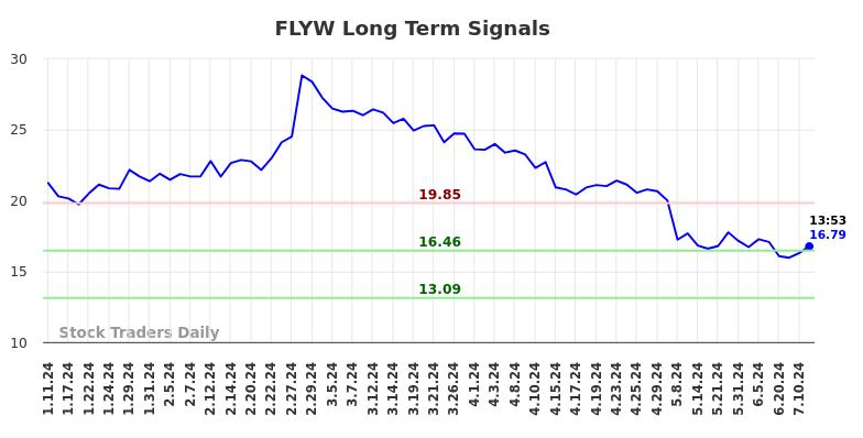 FLYW Long Term Analysis for July 11 2024