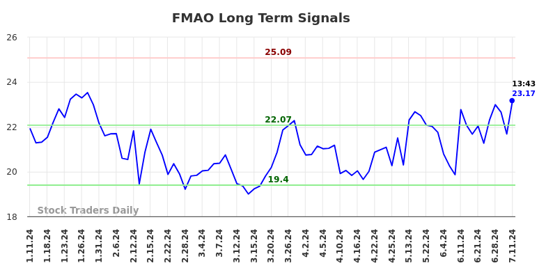 FMAO Long Term Analysis for July 11 2024