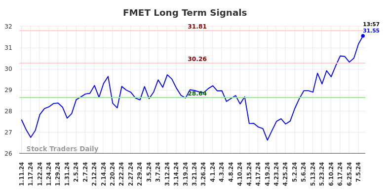 FMET Long Term Analysis for July 11 2024