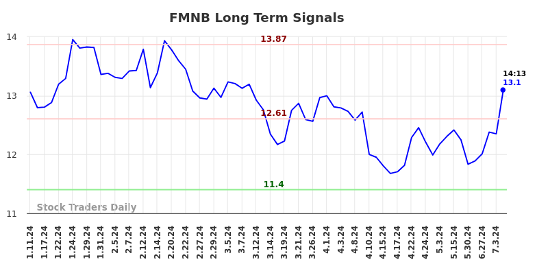 FMNB Long Term Analysis for July 11 2024