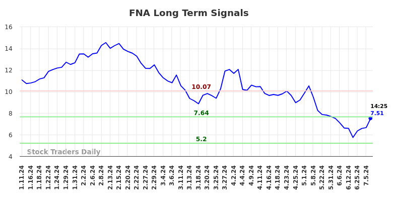 FNA Long Term Analysis for July 11 2024