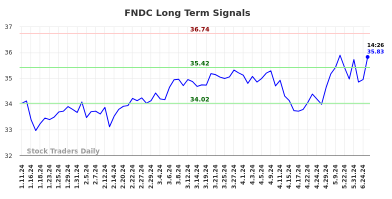 FNDC Long Term Analysis for July 11 2024