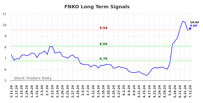 FNKO Long Term Analysis for July 11 2024