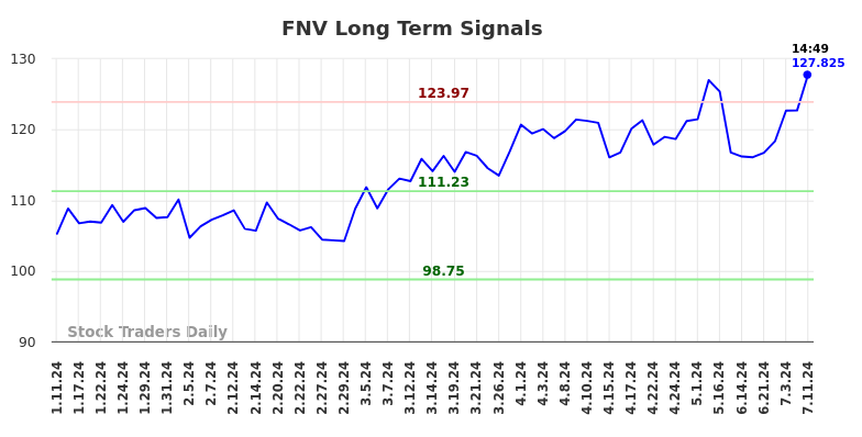 FNV Long Term Analysis for July 11 2024