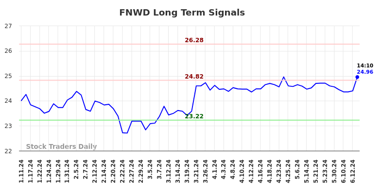 FNWD Long Term Analysis for July 11 2024