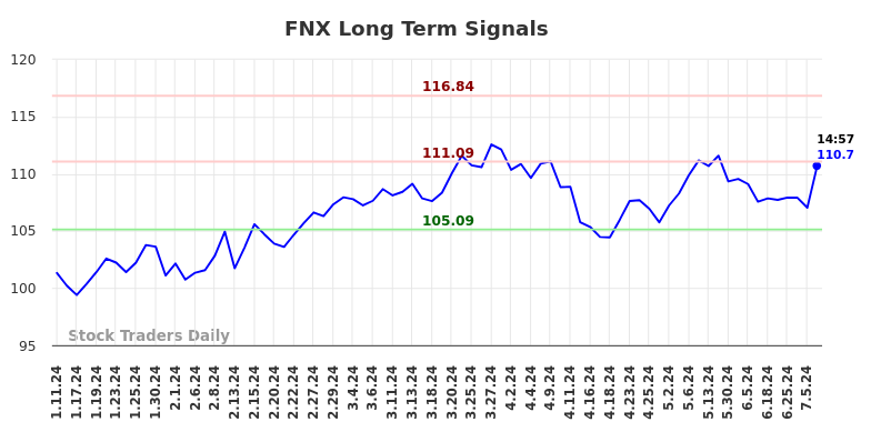 FNX Long Term Analysis for July 11 2024