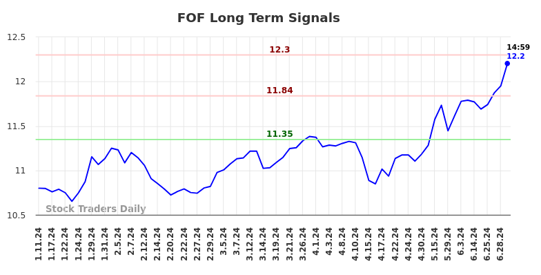 FOF Long Term Analysis for July 11 2024