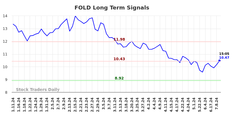 FOLD Long Term Analysis for July 11 2024