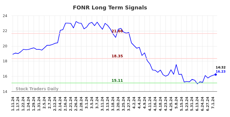 FONR Long Term Analysis for July 11 2024