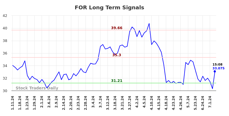 FOR Long Term Analysis for July 11 2024