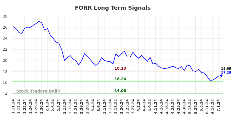 FORR Long Term Analysis for July 11 2024