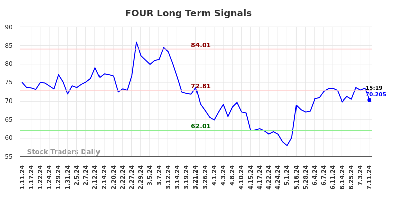 FOUR Long Term Analysis for July 11 2024