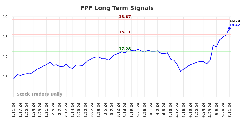 FPF Long Term Analysis for July 11 2024