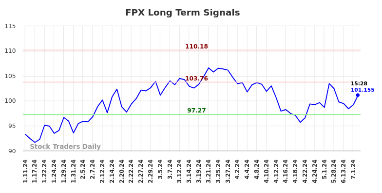 FPX Long Term Analysis for July 11 2024